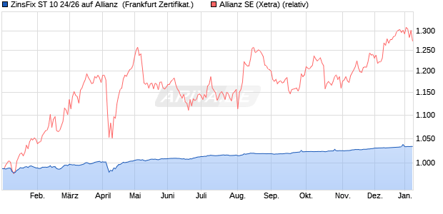 ZinsFix ST 10 24/26 auf Allianz [DZ BANK AG] (WKN: DQ7QTF) Chart