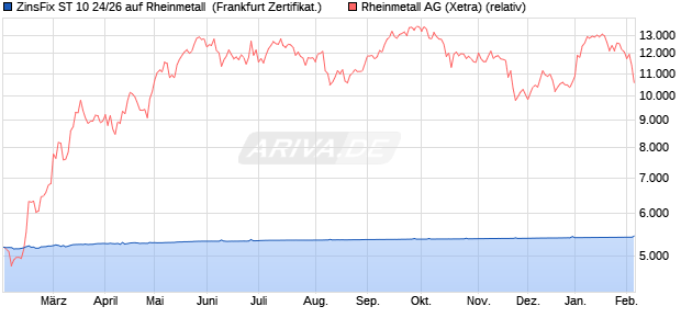 ZinsFix ST 10 24/26 auf Rheinmetall [DZ BANK AG] (WKN: DQ7QTH) Chart