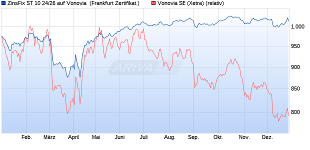 ZinsFix ST 10 24/26 auf Vonovia [DZ BANK AG] (WKN: DQ7QTL) Chart