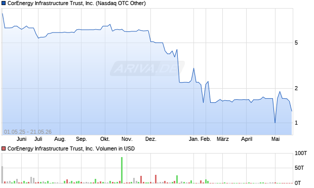 CorEnergy Infrastructure Trust Aktie Chart