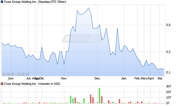 Fuse Group Holding Aktie Chart