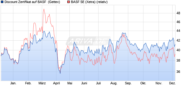 Discount Zertifikat auf BASF [Goldman Sachs Bank E. (WKN: GJ4G9Z) Chart