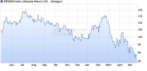 JPENINDU Index (Absolute Return) (USD) Chart