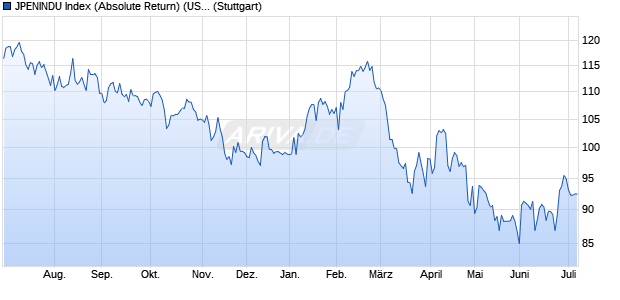 JPENINDU Index (Absolute Return) (USD) Chart