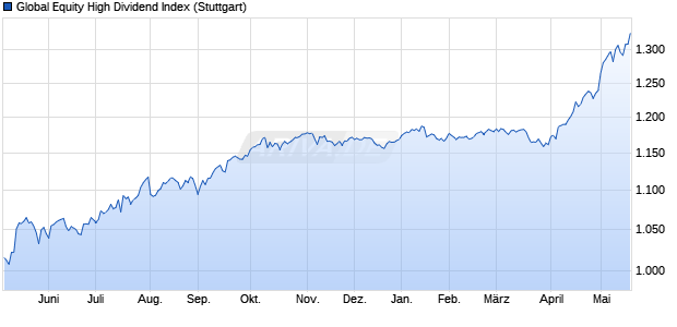 Global Equity High Dividend Index Chart