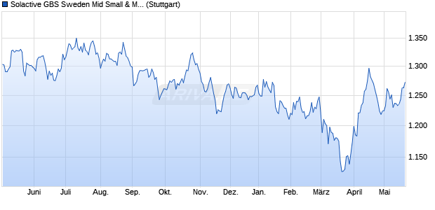 Solactive GBS Sweden Mid Small & Micro Cap Index . Chart