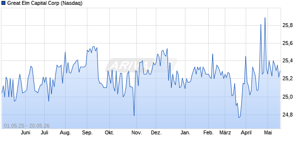 Great Elm Capital Aktie Chart