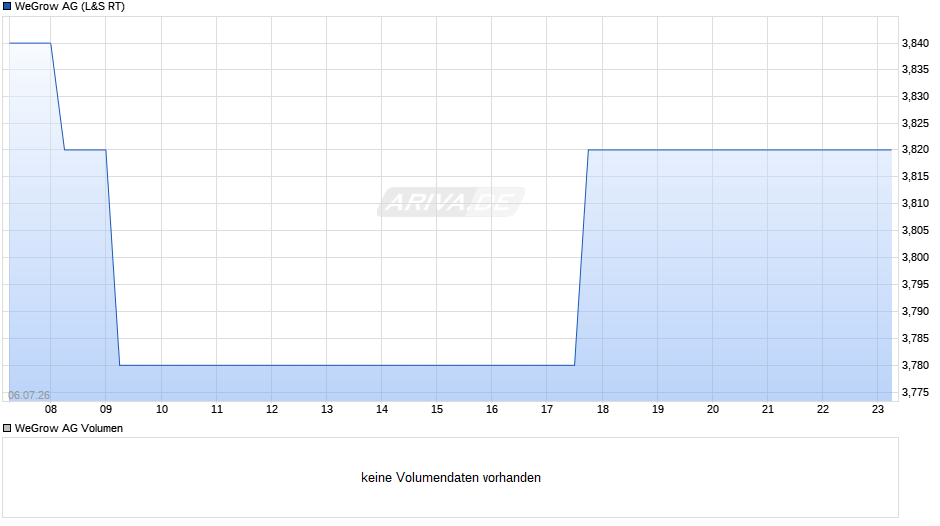WeGrow Chart