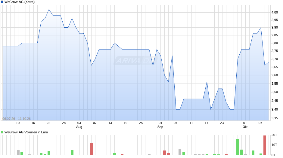 WeGrow Chart