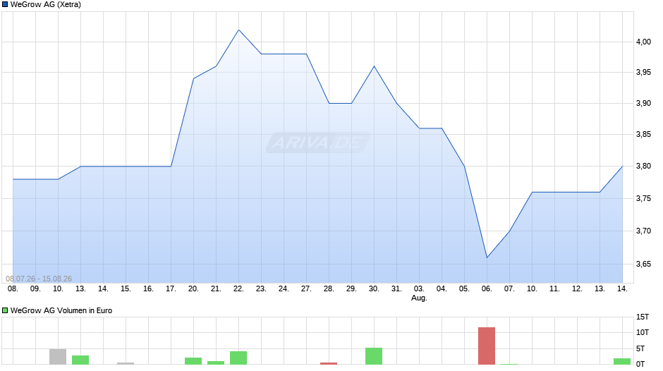 WeGrow Chart