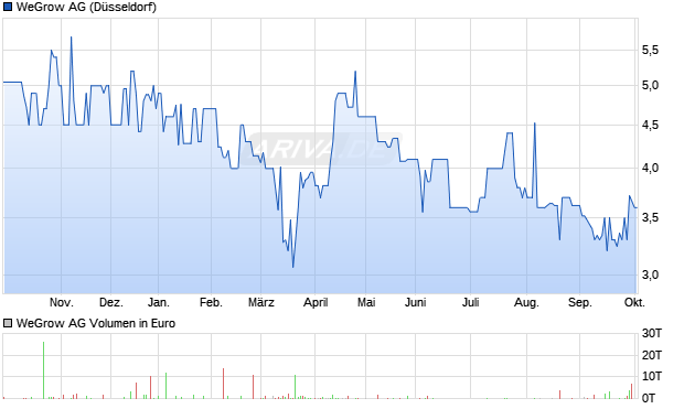 WeGrow Aktie Chart