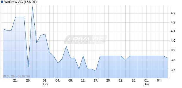 WeGrow Aktie Chart