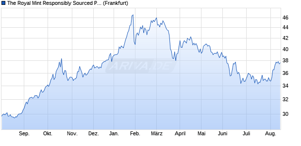 The Royal Mint Responsibly Sourced Physical Gold E. ETC Chart