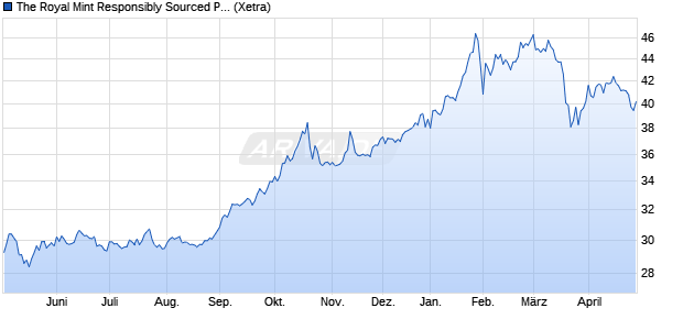 The Royal Mint Responsibly Sourced Physical Gold E. ETC Chart