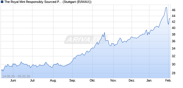 The Royal Mint Responsibly Sourced Physical Gold E. ETC Chart