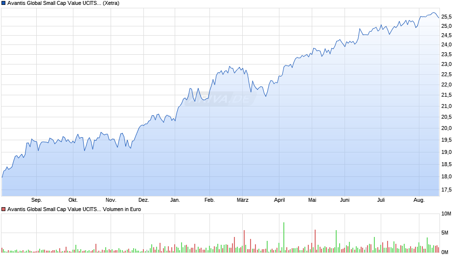 Avantis Global Small Cap Value UCITS ETF USD Acc Chart