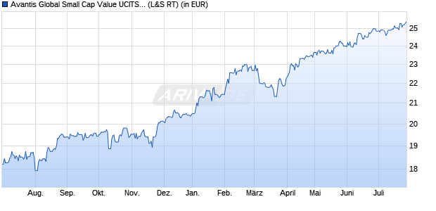 Performance des Avantis Global Small Cap Value UCITS ETF USD Acc (WKN A40GB9, ISIN IE0003R87OG3)