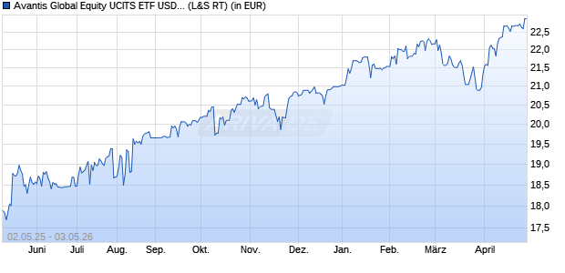 Performance des Avantis Global Equity UCITS ETF USD Acc (WKN A40GB8, ISIN IE000RJECXS5)
