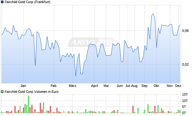 Fairchild Gold Aktie Chart