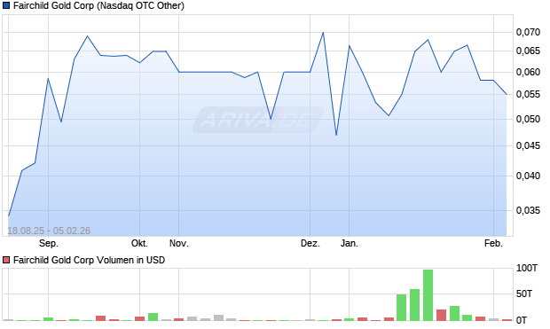 Fairchild Gold Aktie Chart
