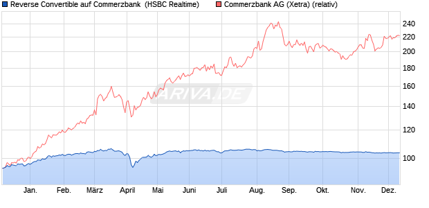 Reverse Convertible auf Commerzbank [HSBC Trinka. (WKN: HS9PQ8) Chart