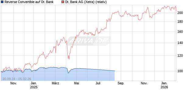 Reverse Convertible auf Deutsche Bank [HSBC Trinkaus & Burkhardt GmbH] Chart