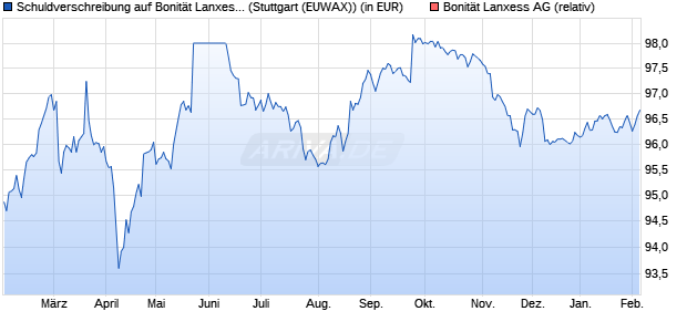 Schuldverschreibung auf Bonit&auml;t Lanxess AG [Lande. (WKN: LB4W5B) Chart