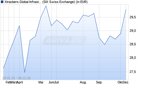 Performance des Xtrackers Global Infrastructure ESG UCITS ETF 1C (WKN A2DH15, ISIN IE00BYZNF849)