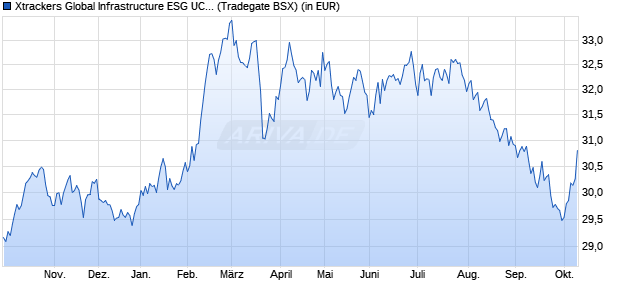 Performance des Xtrackers Global Infrastructure ESG UCITS ETF 1C (WKN A2DH15, ISIN IE00BYZNF849)