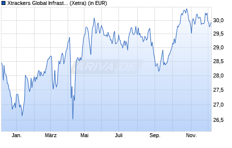 Performance des Xtrackers Global Infrastructure ESG UCITS ETF 1C (WKN A2DH15, ISIN IE00BYZNF849)