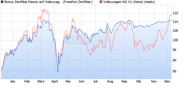 Bonus Zertifikat Classic auf Volkswagen Vz [Societe . (WKN: SJ0J0B) Chart