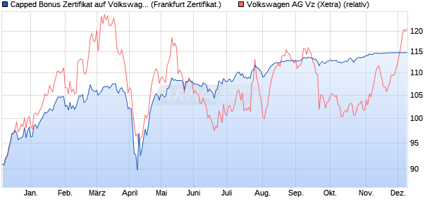 Capped Bonus Zertifikat auf Volkswagen Vz [Societe . (WKN: SJ0KBG) Chart