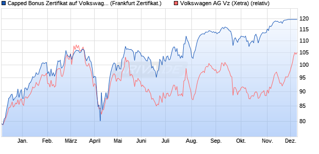 Capped Bonus Zertifikat auf Volkswagen Vz [Societe . (WKN: SJ0KBL) Chart