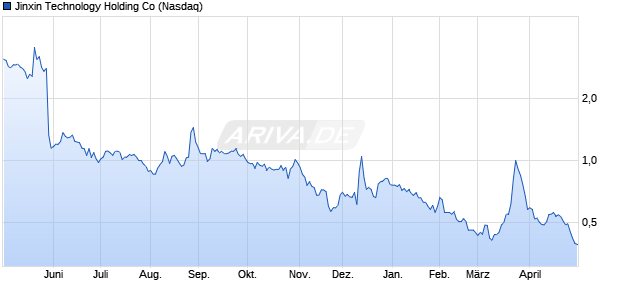 Jinxin Technology Holding Aktie Chart
