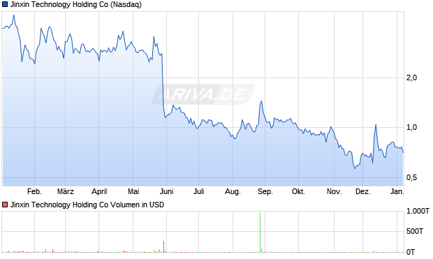 Jinxin Technology Holding Aktie Chart