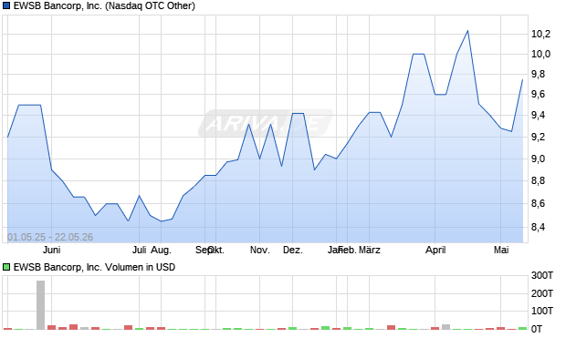 EWSB Bancorp Aktie Chart