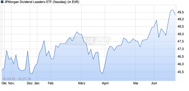 Performance des JPMorgan Dividend Leaders ETF (ISIN US46654Q6585)