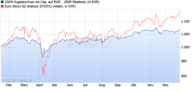 100% Kapitalschutz mit Cap  auf EURO STOXX 50 [B. (WKN: PC99AT) Chart
