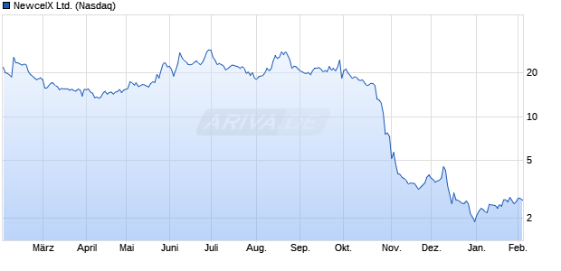 NewcelX Aktie Chart