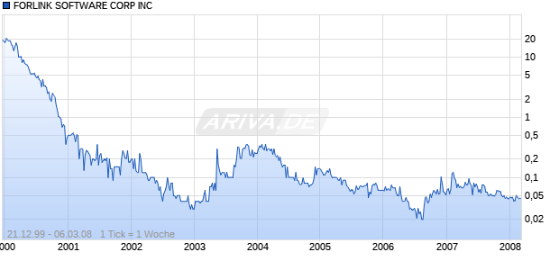 FORLINK SOFTWARE CORP INC Chart