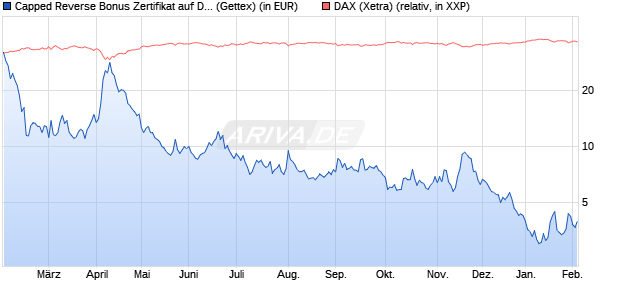 Capped Reverse Bonus Zertifikat auf DAX [Goldman . (WKN: GJ4KJL) Chart