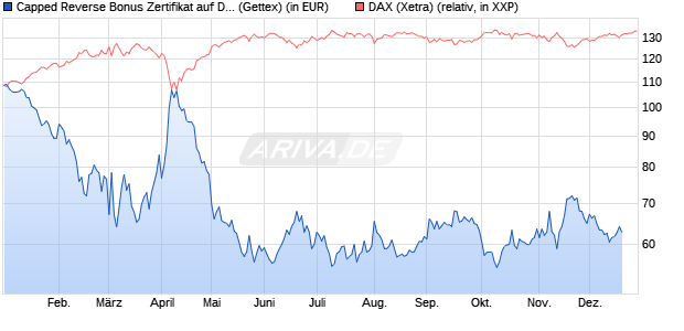 Capped Reverse Bonus Zertifikat auf DAX [Goldman . (WKN: GJ4KJQ) Chart