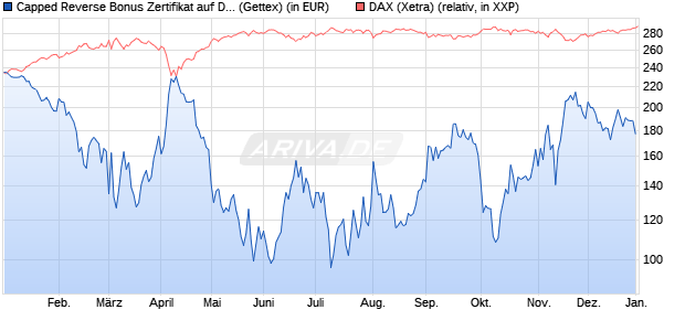 Capped Reverse Bonus Zertifikat auf DAX [Goldman . (WKN: GJ4KK5) Chart