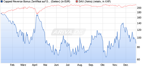 Capped Reverse Bonus Zertifikat auf DAX [Goldman . (WKN: GJ4KK7) Chart