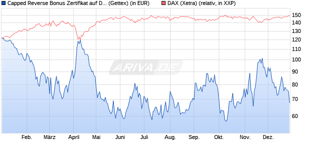 Capped Reverse Bonus Zertifikat auf DAX [Goldman . (WKN: GJ4KKG) Chart