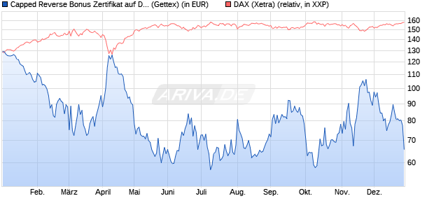 Capped Reverse Bonus Zertifikat auf DAX [Goldman . (WKN: GJ4KKK) Chart