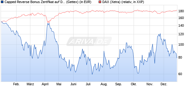 Capped Reverse Bonus Zertifikat auf DAX [Goldman . (WKN: GJ4KKU) Chart