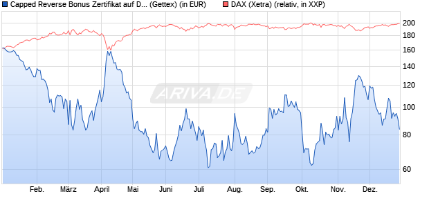 Capped Reverse Bonus Zertifikat auf DAX [Goldman . (WKN: GJ4KL4) Chart