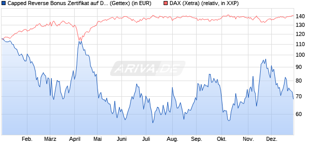 Capped Reverse Bonus Zertifikat auf DAX [Goldman . (WKN: GJ4KLM) Chart