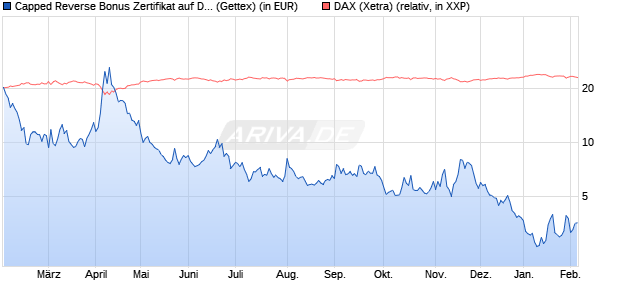 Capped Reverse Bonus Zertifikat auf DAX [Goldman . (WKN: GJ4KL5) Chart